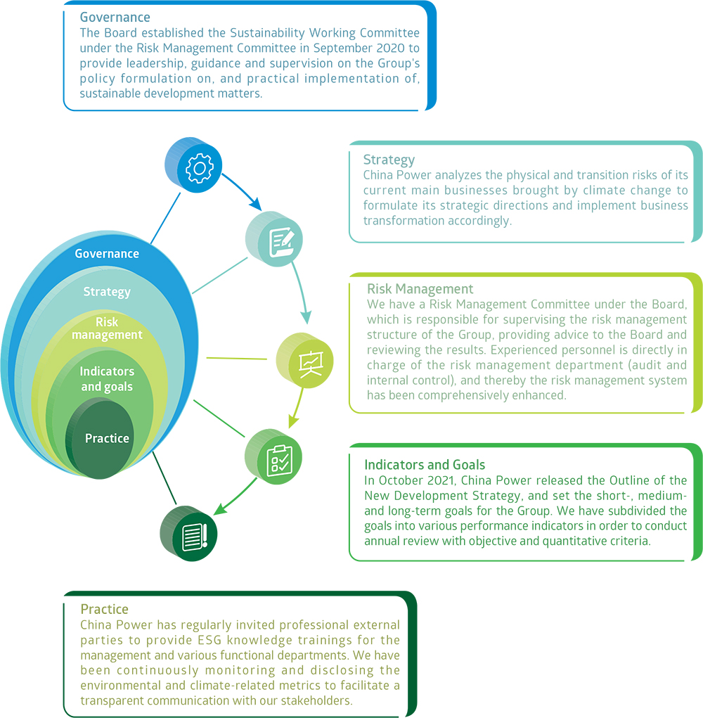 China Power International Development Limited Environmental, Social & Governance > Summary of